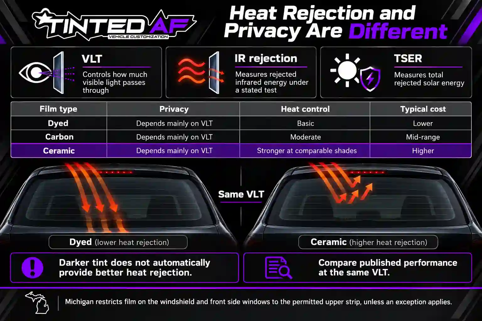 Best Tint for Heat Rejection vs Privacy Explain by TintedAF