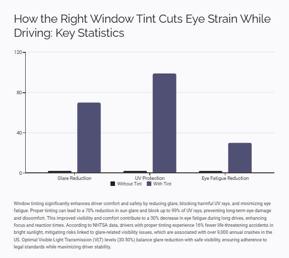 Right Window Tint Cuts Eye Strain While Driving